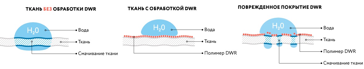 Напыление ткани DWR